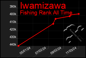 Total Graph of Iwamizawa