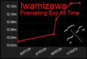 Total Graph of Iwamizawa