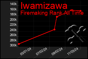 Total Graph of Iwamizawa