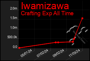 Total Graph of Iwamizawa