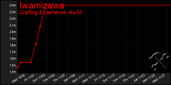 Last 31 Days Graph of Iwamizawa