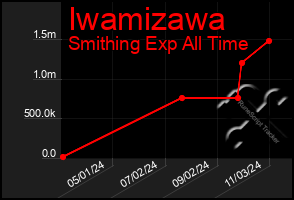 Total Graph of Iwamizawa