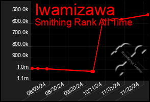 Total Graph of Iwamizawa