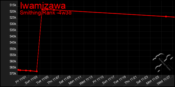 Last 31 Days Graph of Iwamizawa