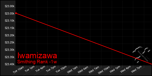 Last 7 Days Graph of Iwamizawa