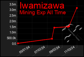 Total Graph of Iwamizawa