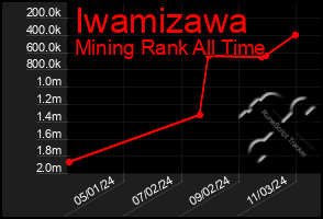 Total Graph of Iwamizawa