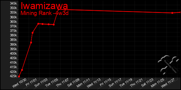 Last 31 Days Graph of Iwamizawa