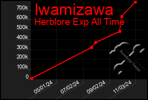 Total Graph of Iwamizawa