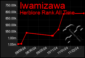 Total Graph of Iwamizawa