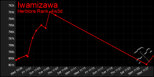 Last 31 Days Graph of Iwamizawa