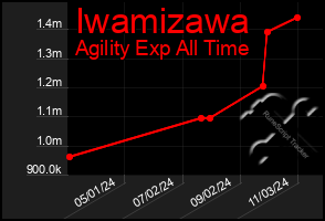 Total Graph of Iwamizawa