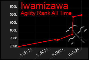 Total Graph of Iwamizawa