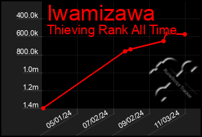 Total Graph of Iwamizawa