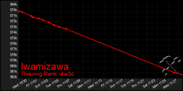 Last 31 Days Graph of Iwamizawa