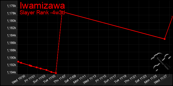 Last 31 Days Graph of Iwamizawa