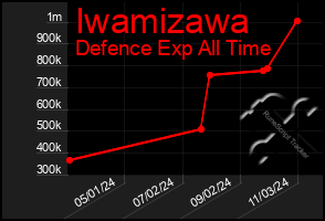 Total Graph of Iwamizawa