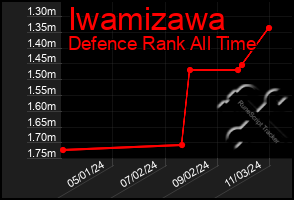 Total Graph of Iwamizawa