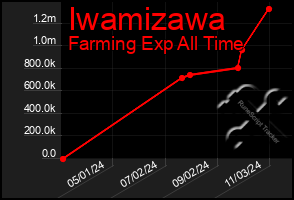 Total Graph of Iwamizawa