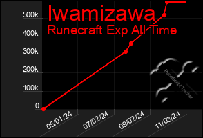 Total Graph of Iwamizawa