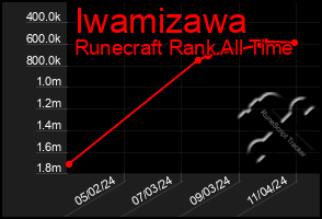 Total Graph of Iwamizawa