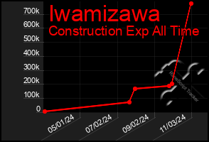 Total Graph of Iwamizawa