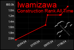 Total Graph of Iwamizawa