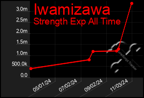 Total Graph of Iwamizawa