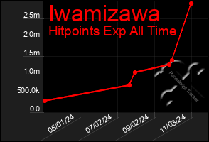 Total Graph of Iwamizawa