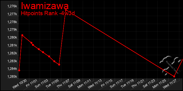 Last 31 Days Graph of Iwamizawa