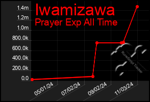 Total Graph of Iwamizawa