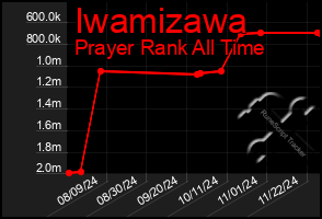 Total Graph of Iwamizawa