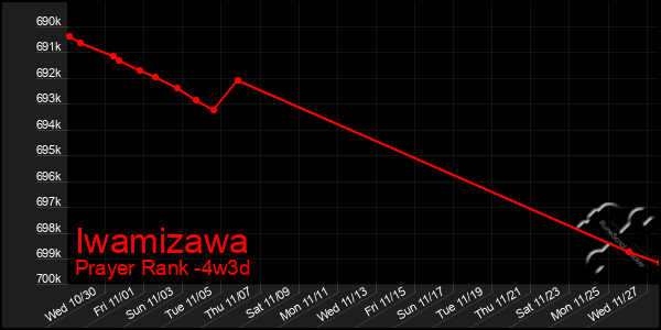 Last 31 Days Graph of Iwamizawa