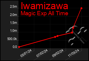 Total Graph of Iwamizawa