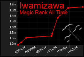 Total Graph of Iwamizawa