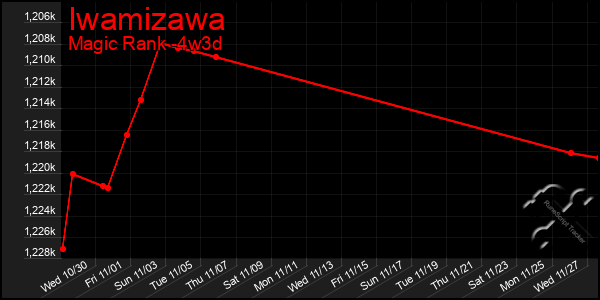 Last 31 Days Graph of Iwamizawa