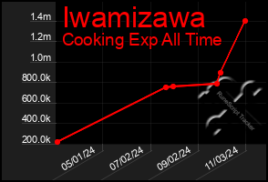 Total Graph of Iwamizawa