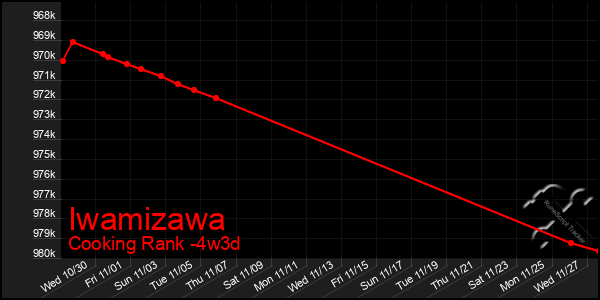 Last 31 Days Graph of Iwamizawa