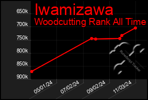 Total Graph of Iwamizawa