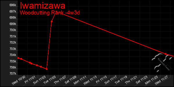 Last 31 Days Graph of Iwamizawa