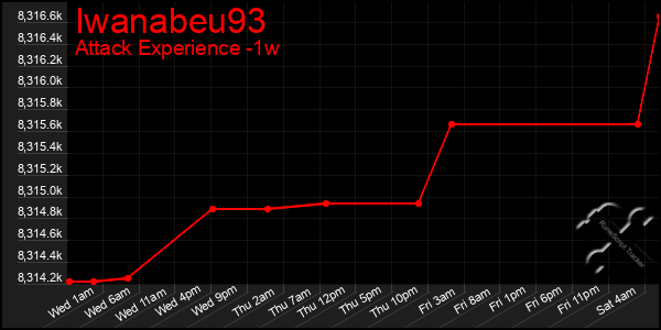 Last 7 Days Graph of Iwanabeu93