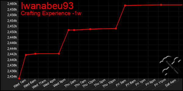 Last 7 Days Graph of Iwanabeu93