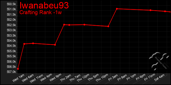 Last 7 Days Graph of Iwanabeu93