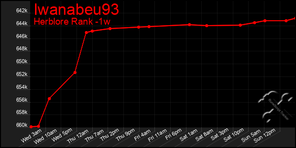 Last 7 Days Graph of Iwanabeu93