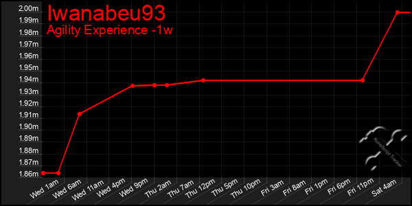 Last 7 Days Graph of Iwanabeu93