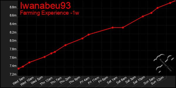 Last 7 Days Graph of Iwanabeu93