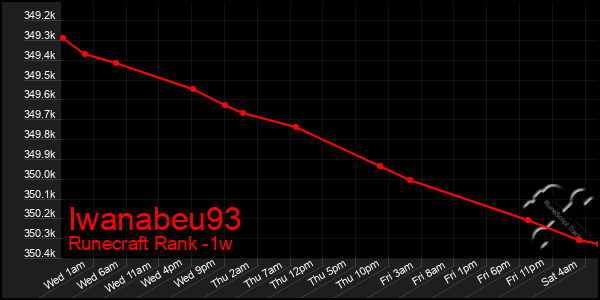 Last 7 Days Graph of Iwanabeu93