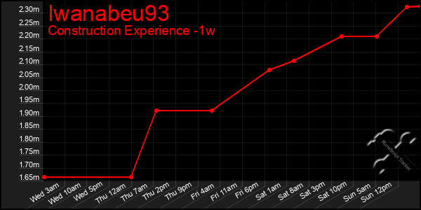 Last 7 Days Graph of Iwanabeu93