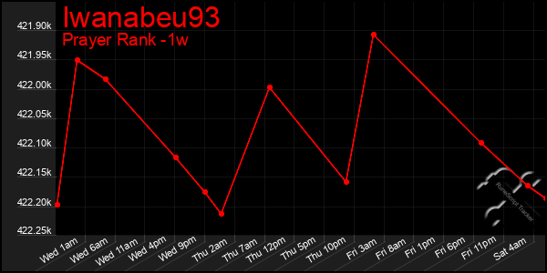 Last 7 Days Graph of Iwanabeu93