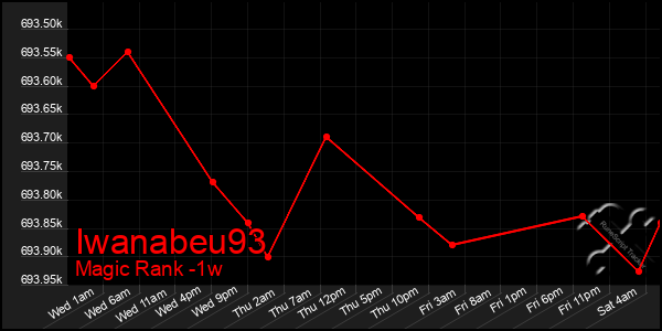 Last 7 Days Graph of Iwanabeu93